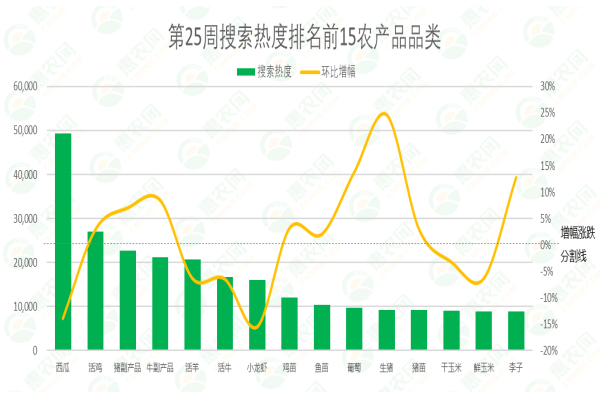 2021年第25周热搜农产品行情：西瓜热度持续居高位，大蒜行情稳涨，葡萄价格跌破5元