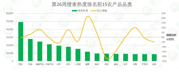 第26周热搜农产品行情追踪(6.28-7.04) 小龙虾价格回涨，猪肉行情低迷，葡萄后市行情主稳