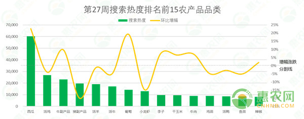 第27周热搜农产品行情：龙眼上市热度领涨，牛肉价格连涨9周，南瓜、西瓜行情止跌企稳