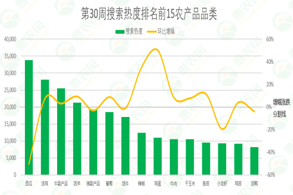 2021年第30周热搜农产品行情：鸡蛋价格回涨，甲鱼行情走高，葡萄量价齐涨