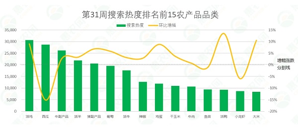 2021年第31周热搜农产品行情：西红柿价格大涨，甲鱼行情走高，苹果持续稳弱运行