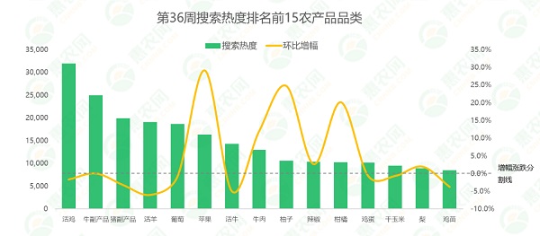 2021年第36周热搜农产品行情：苹果、大闸蟹价格连涨，辣椒行情止跌趋稳