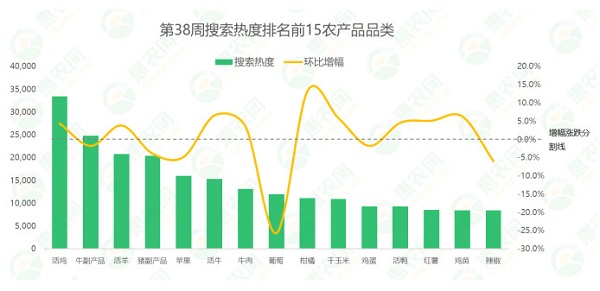 2021年第38周热搜农产品行情：葡萄搜索热度直线下跌，大闸蟹供应偏紧，苹果价格连涨